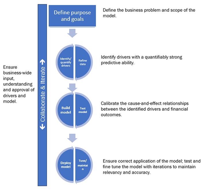 Collaborate and Iterate Collaborate and Iterate